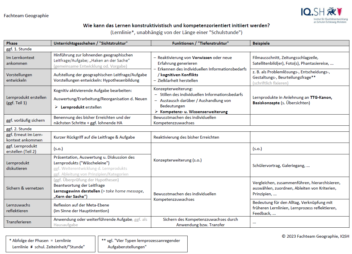 exemplarisches Verlaufsraster Lernlinien