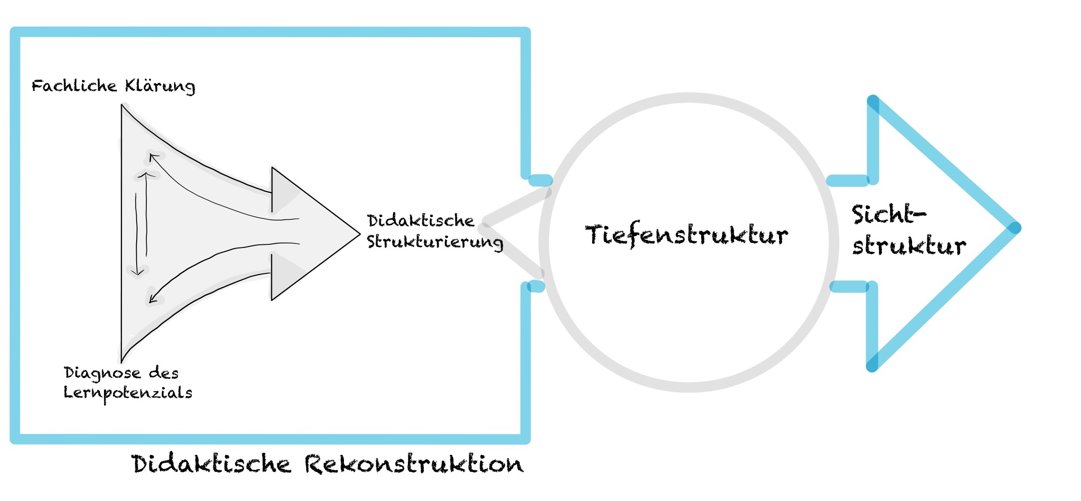Abb 1: Modell der Unterrichtsplanung (verändert nach Abshagen, 2016).